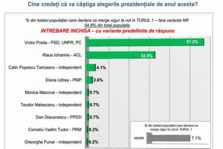 INSCOP: Ponta, perceput drept câștigător al prezidențialelor și cel mai potrivit pentru funcția de președinte