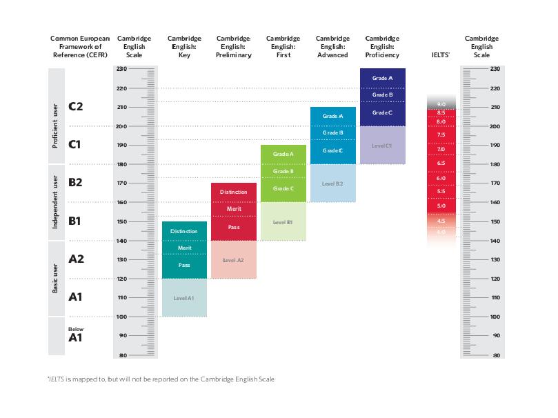 O nouă modalitate de raportare a rezultatelor la examenul Cambridge