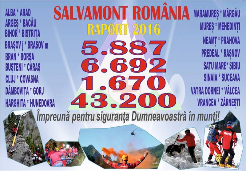 Aproape 6700 de persoane au fost ajutate de salvamontişti, în 2016