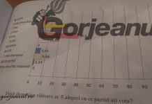 Sondaj! Morega a anunțat ce procente au potențialii candidați la scaunul de primar al municipiului Târgu-Jiu!