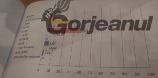 Sondaj! Morega a anunțat ce procente au potențialii candidați la scaunul de primar al municipiului Târgu-Jiu!