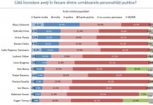 Deputatul Victor Ponta, poziţia a treia în topul încrederii