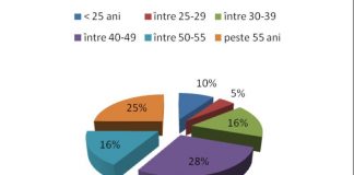 4,28 %, rata șomajului în Gorj: Aproximativ jumătate dintre șomeri sunt femei