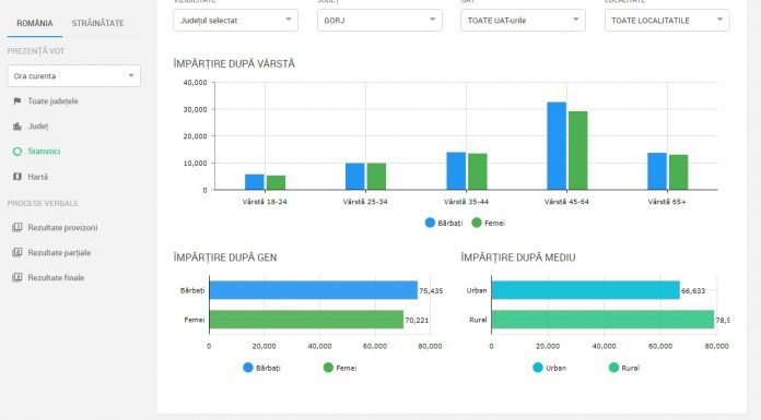 Cum au votat gorjenii. Dezinteres din partea tinerilor
