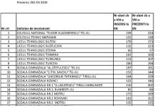 A început examenul de Evaluare Naţională! Peste 100 de elevi gorjeni au absentat de la prima probă