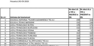 A început examenul de Evaluare Naţională! Peste 100 de elevi gorjeni au absentat de la prima probă