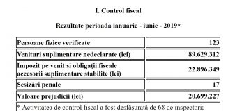 ANAF, pe urma averilor nejustificate