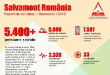 Peste 5.000 de acțiuni de salvare montană, în prima jumătate a anului