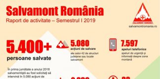 Peste 5.000 de acțiuni de salvare montană, în prima jumătate a anului