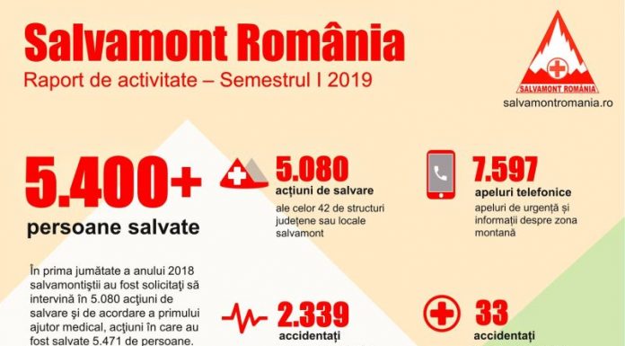 Peste 5.000 de acțiuni de salvare montană, în prima jumătate a anului