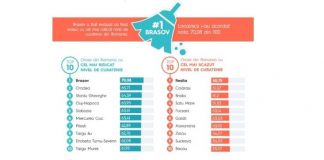 Târgu-Jiul, locul opt în topul orașelor curate