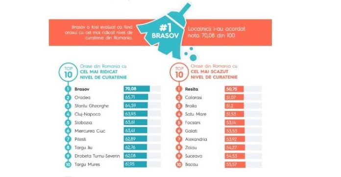 Târgu-Jiul, locul opt în topul orașelor curate