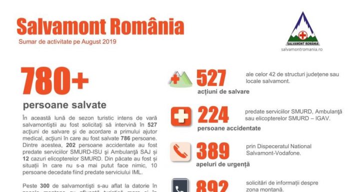 Bilanţ de august la Salvamont! Zeci de intervenţii pentru echipele de la Gorj