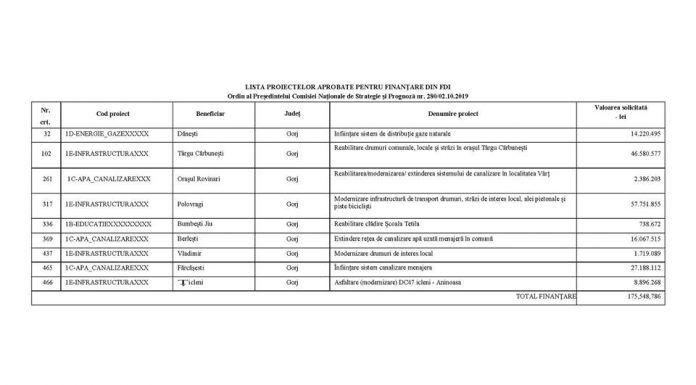 Bani pentru 9 localități din Gorj