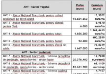 Peste 92% dintre fermieri, autorizaţi la plată de APIA