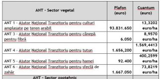 Peste 92% dintre fermieri, autorizaţi la plată de APIA