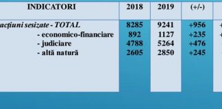 A crescut numărul infracțiunilor, în Gorj