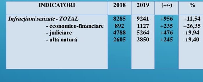 A crescut numărul infracțiunilor, în Gorj