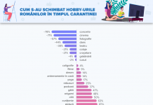 Cum s-au schimbat hobby-urile românilor în timpul carantinei?