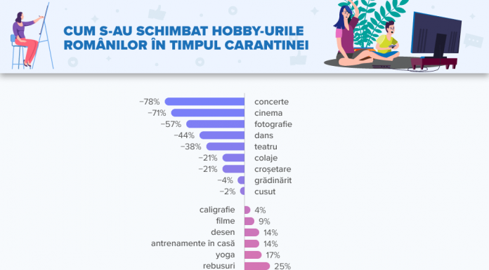 Cum s-au schimbat hobby-urile românilor în timpul carantinei?