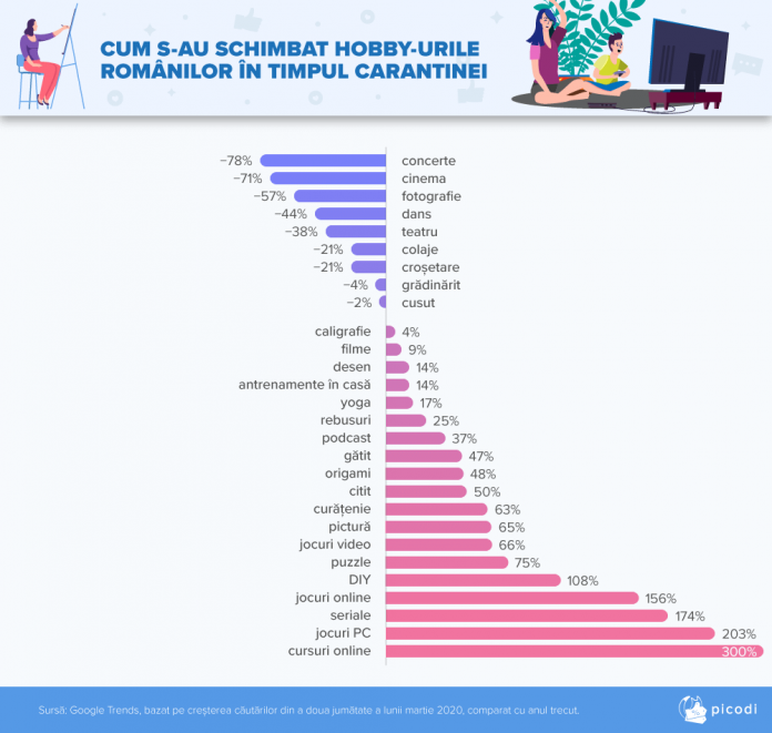 Cum-s-au-schimbat-hobby-urile-romanilor-in-timpul-carantinei