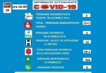 Rezultate pozitive la COVID-19 pentru alți 4 pacienți de la spitalul din Motru