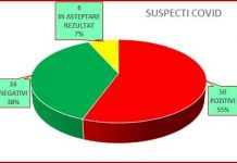 COVID-19: Încă 4 rezultate pozitive pentru pacienţi ai spitalului din Motru