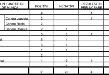 Primarul din Motru, despre situația cazurilor pozitive! 9 sunt de la Tricotaje, 6 de la CEO!