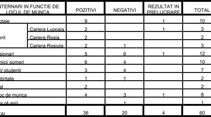 Primarul din Motru, despre situația cazurilor pozitive! 9 sunt de la Tricotaje, 6 de la CEO!