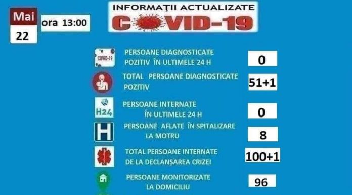 COVID-19: 96 de izolați la domiciliu, la Motru