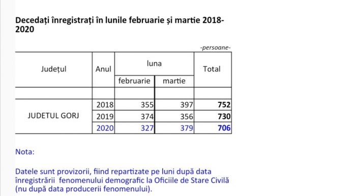 Mai puține decese în februarie și martie 2020, în Gorj