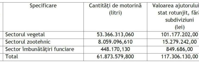 APIA efectuează plata ajutorului de stat pentru motorina aferentă trimestrului IV