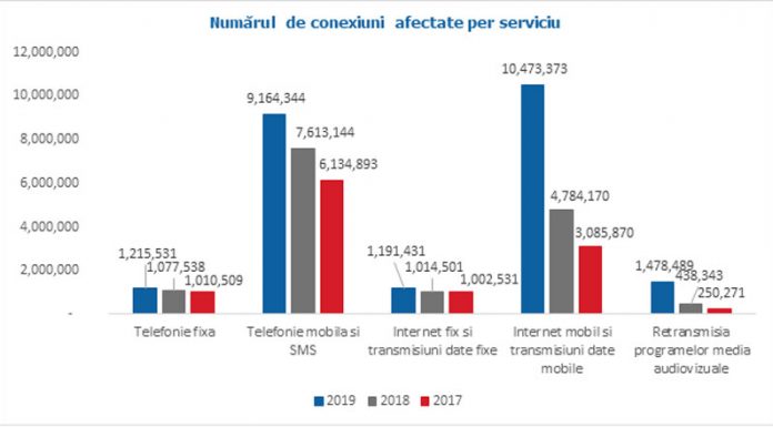 ANCOM: 68 de incidente în Gorj ce au afectat funcționarea internetului mobil