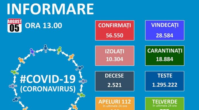 1.309 de noi cazuri de COVID-19, în România