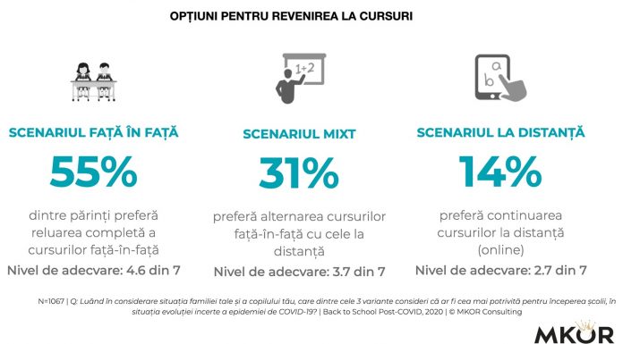 Studiu: 55% dintre părinți doresc revenirea la cursurile „față în față”