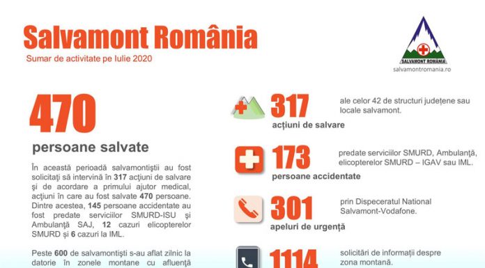 Pandemia nu a stăpânit avântul oamenilor spre munte! – Zeci de intervenții ale salvamontiștilor gorjeni, în iulie