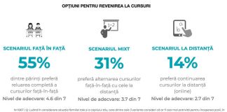 Studiu cu rezultate previzibile: Peste 50% dintre părinții elevilor români doresc revenirea la cursurile față în față