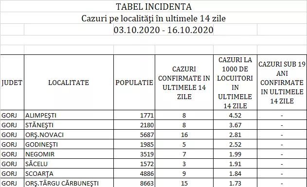 Vezi cazurile de COVID-19 din Gorj, pe fiecare localitate!