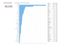Câte firme din Gorj s-au înscris pentru microgranturile de 2.000 de euro