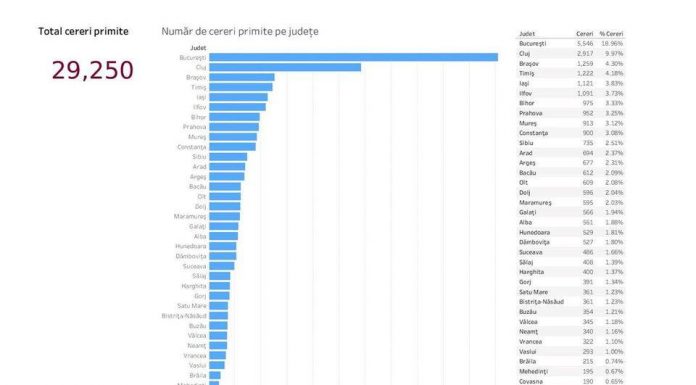 Câte firme din Gorj s-au înscris pentru microgranturile de 2.000 de euro