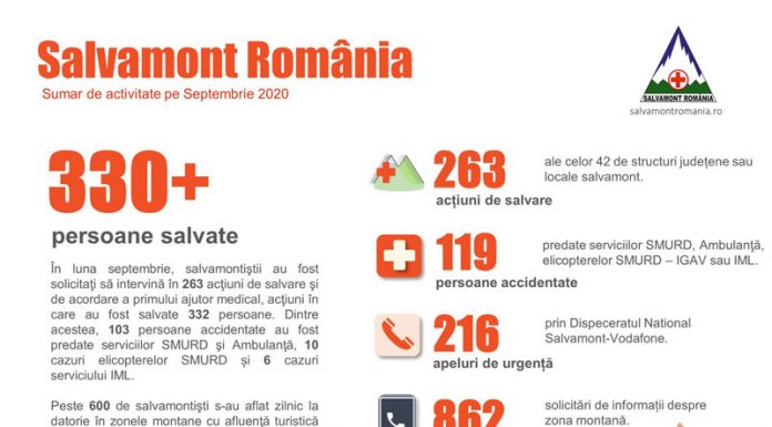 Intervenții ale salvatorilor montani pentru peste 300 de persoane