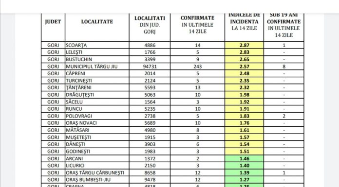 Incidența cazurilor de COVID-19 din Gorj, pe localități