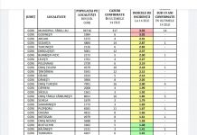 Gorj: Incidența cazurilor de COVID-19, pe localități