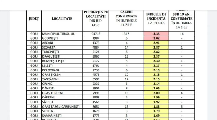 Gorj: Incidența cazurilor de COVID-19, pe localități