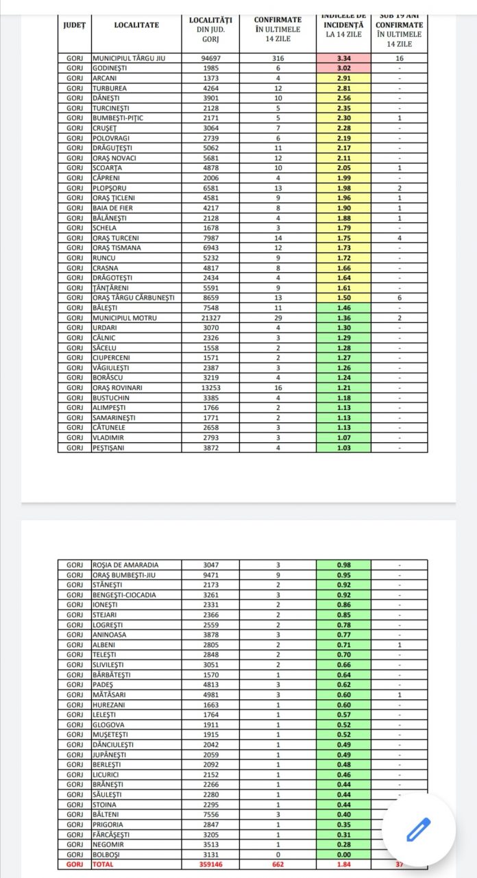 Incidența cazurilor de COVID-19 din Gorj, pe localități