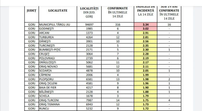 Incidența cazurilor de COVID-19 din Gorj, pe localități