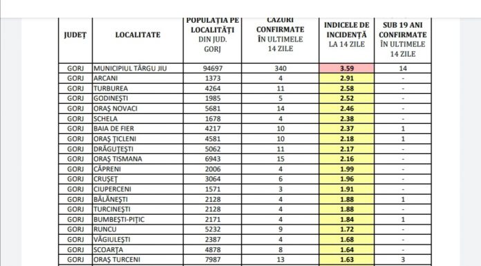 DSP Gorj: Incidența cazurilor de COVID-19, pe localități