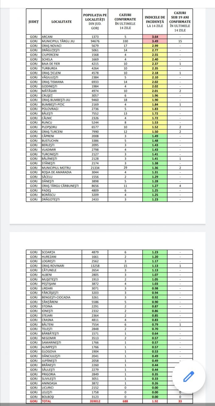 Cazurile de COVID-19 și incidența pe fiecare localitate din Gorj