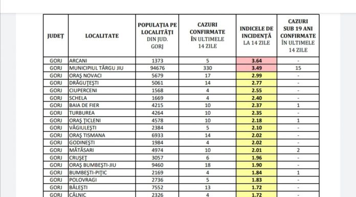 Cazurile de COVID-19 și incidența pe fiecare localitate din Gorj