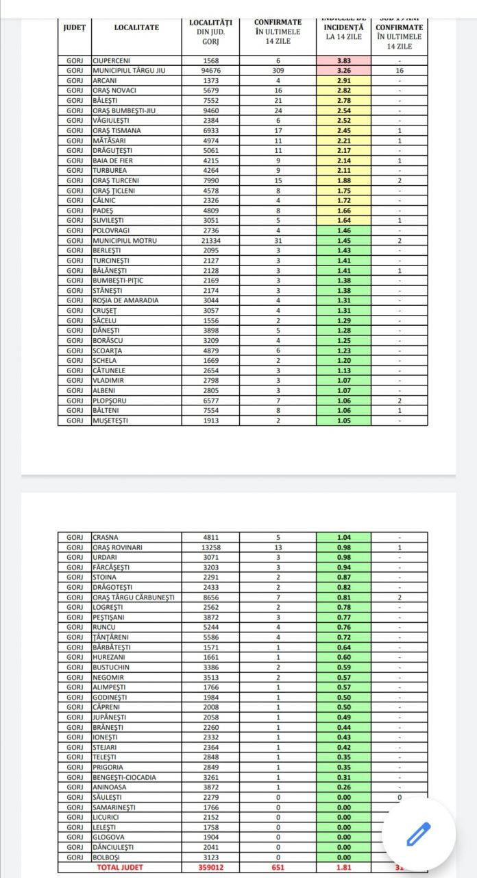 Comuna Ciuperceni, în scenariul roșu! Vezi incidența cazurilor de COVID-19 pe localități!
